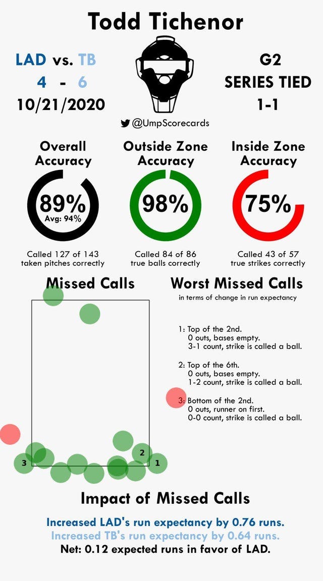 r/baseball - [UmpScoreCards] Umpire: Todd Tichenor Final: Dodgers 4, Rays 6