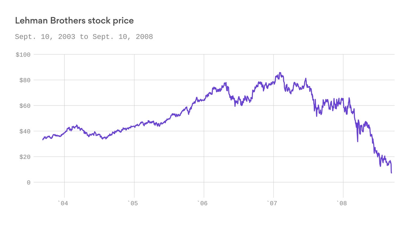 Lehman Brothers' collapse was orderly, but its effects were unprecedented