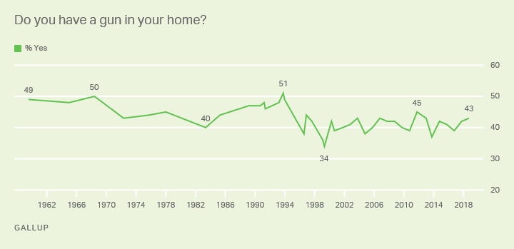Line graph. Do you have a gun in your home? 1959-2018 trend. High 51% "yes" in 1993; currently 43%.