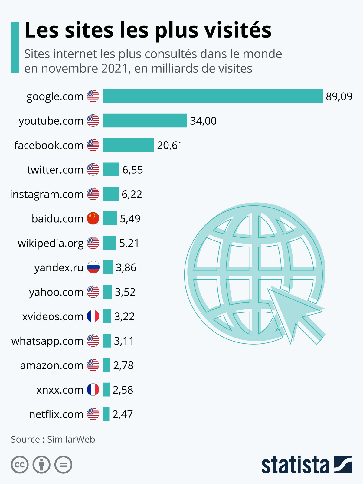 Infographie: Les sites internet les plus visités dans le monde | Statista