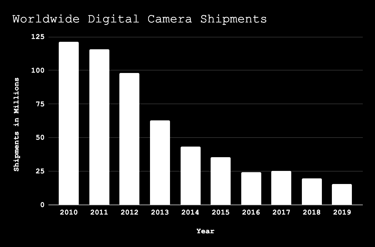 worldwide digital camera shipments