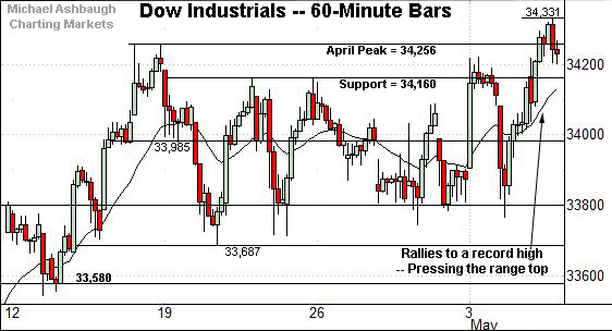 Dow Jones Industrial Average hourly chart, by Michael Ashbaugh, Charting Markets at Substack.com, formerly The Technical Indicator on MarketWatch.