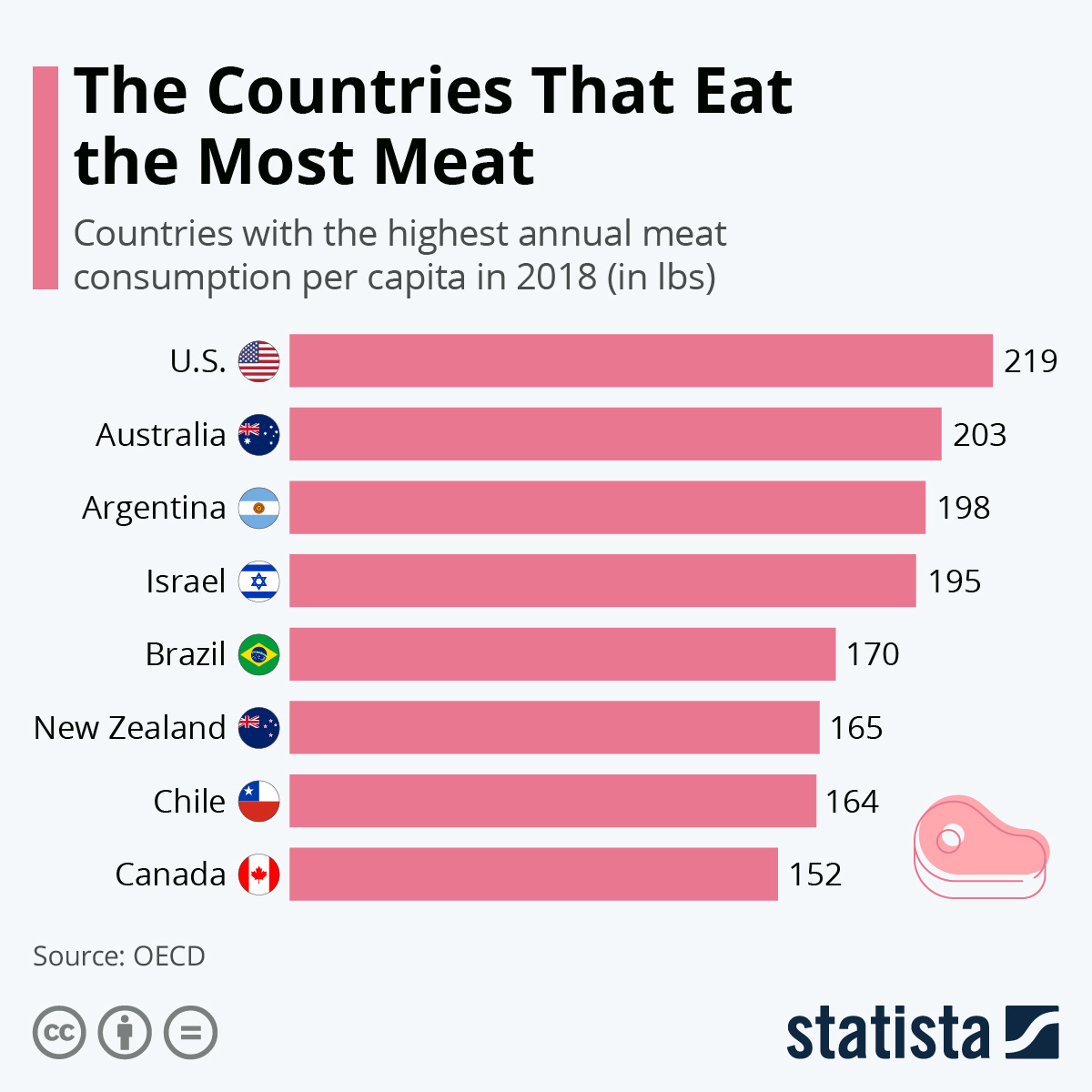 Infographic: The Countries That Eat The Most Meat | Statista