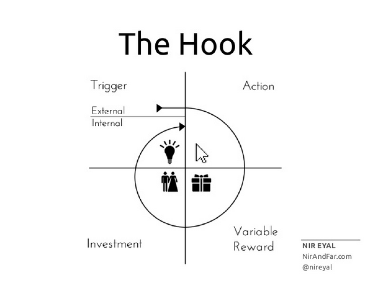 How GrowthHackers(.com) Uses "The Hook Model" to Foster Incredibly High  Member Retention | CMX