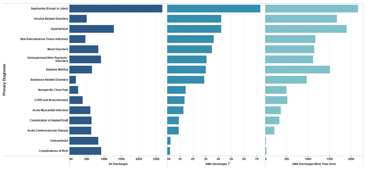 Image of graph showing percentage of patients who leave the hospital against medical advice, broken down by condition.
