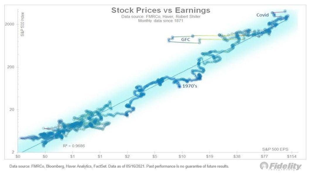 Chart of historical stock prices vs earnings