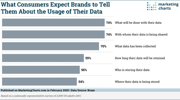 Consumers' Expectations Regarding Their Data - Credit: MarketingCharts