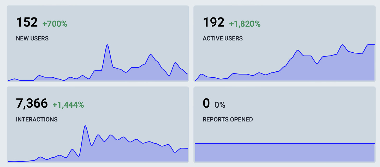 Picture with four panels indicating counts of users, active users, and interactions: 152 new users (+700%), 192 total active users (+1,820%), 7,366 interactions (+1,444%), and 0 reports opened.