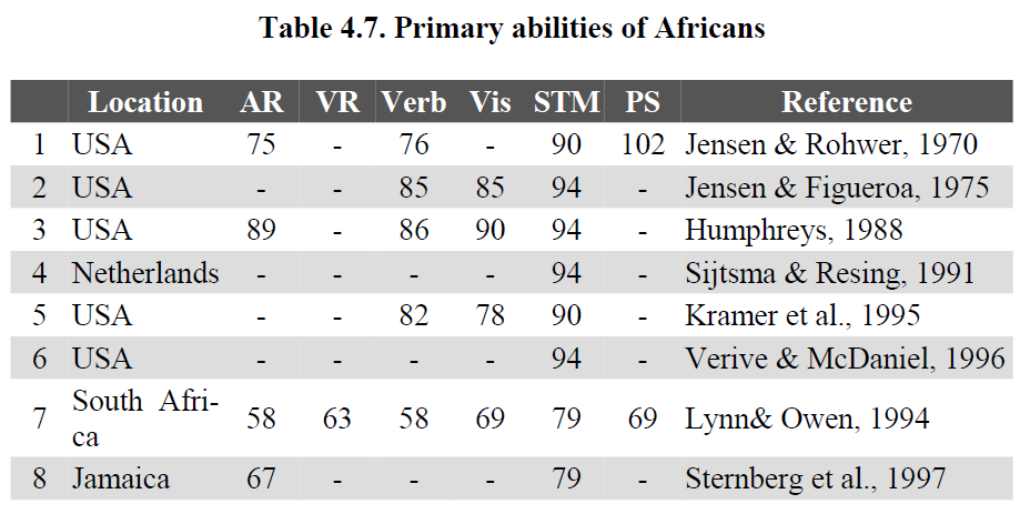 Race Differences in Intelligence - An Evolutionary Analysis (Richard Lynn 2006) Table 4.7