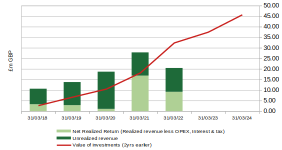 Manolete Partners Plc: Investments vs Returns