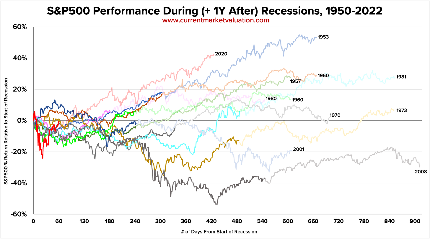 S&P500 Performance During and After Recessions, 1950-2022
