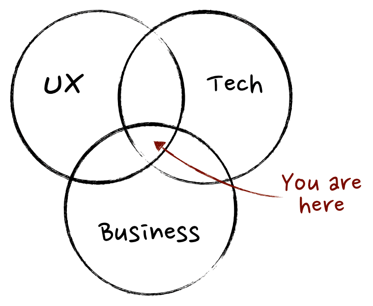 Desenho mostra três círculos que se sobrepõem. Em um deles, está escrito: “UX” (“experiência do usuário”). Em outro: “Tech” (“tecnologia”). No terceiro: “Business” (“negócio”). Onde os três círculos se encontram há uma seta, que indica o campo onde a Gestão de Produtos atua.