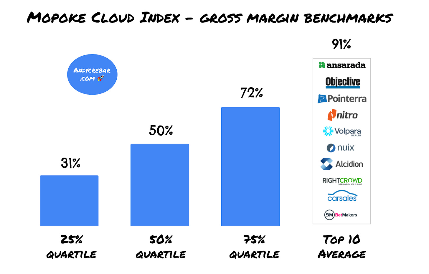 Mopoke Cloud Index - Gross Margin Benchmarks for ASX technology companies