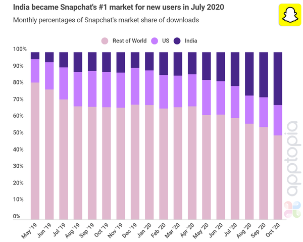 India overtakes US as Snapchat's top market for downloads