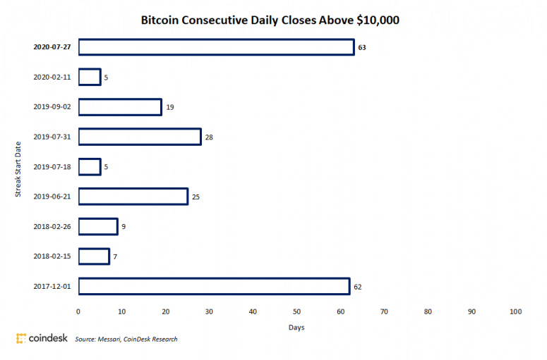 btc-days-above