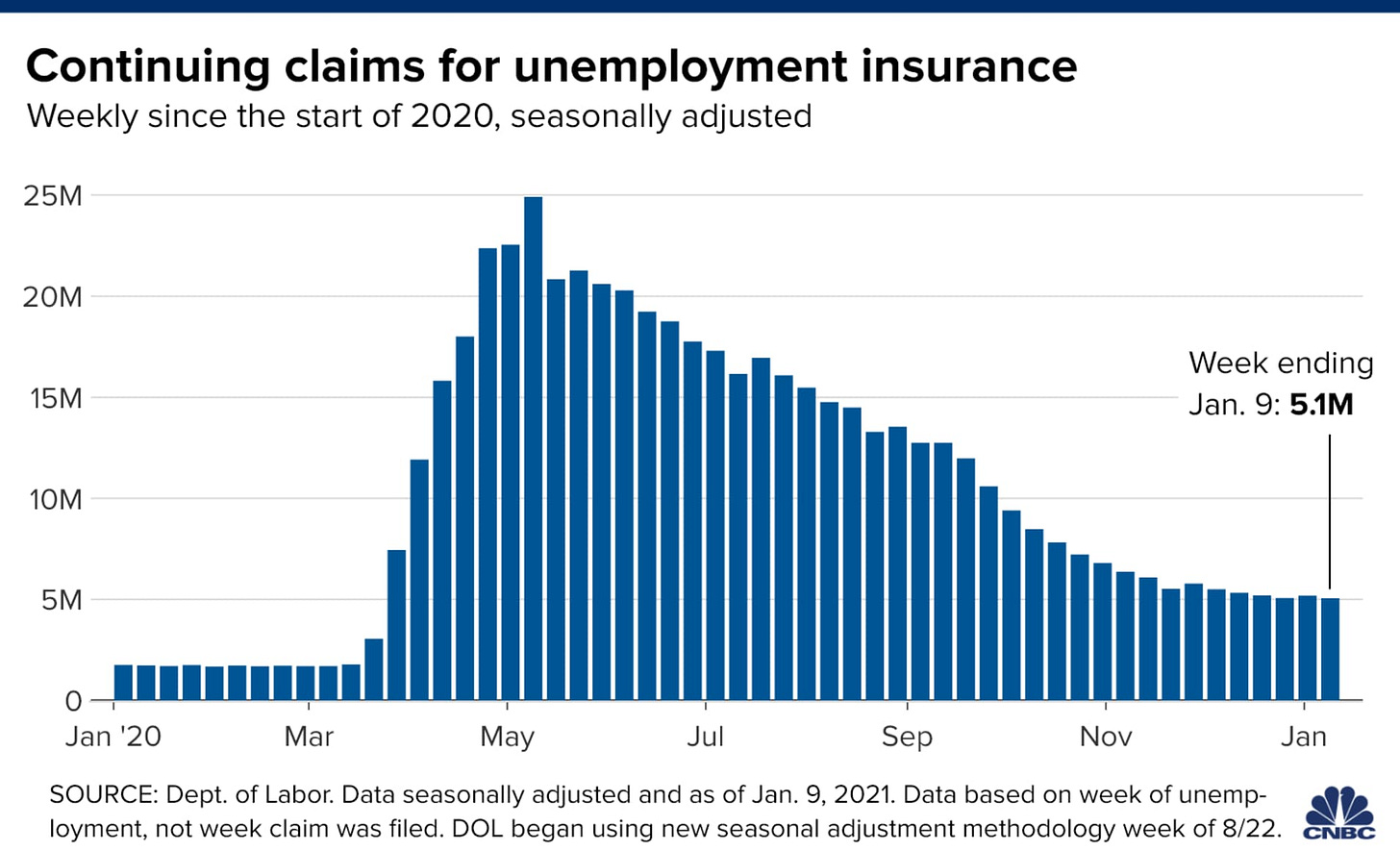 Chart showing continuing unemployment claims with data from the start of 2020 through Saturday, January 9, 2021.