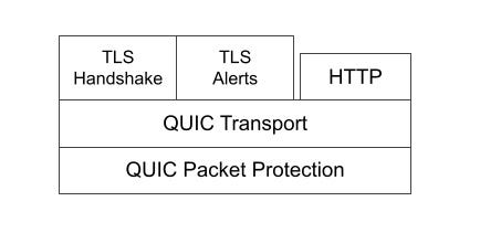 Picture of protocol layers for QUIC