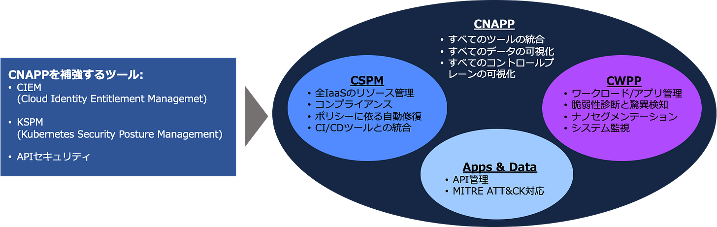 CNAPP概念図