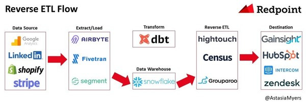 Reverse ETL — A Primer.