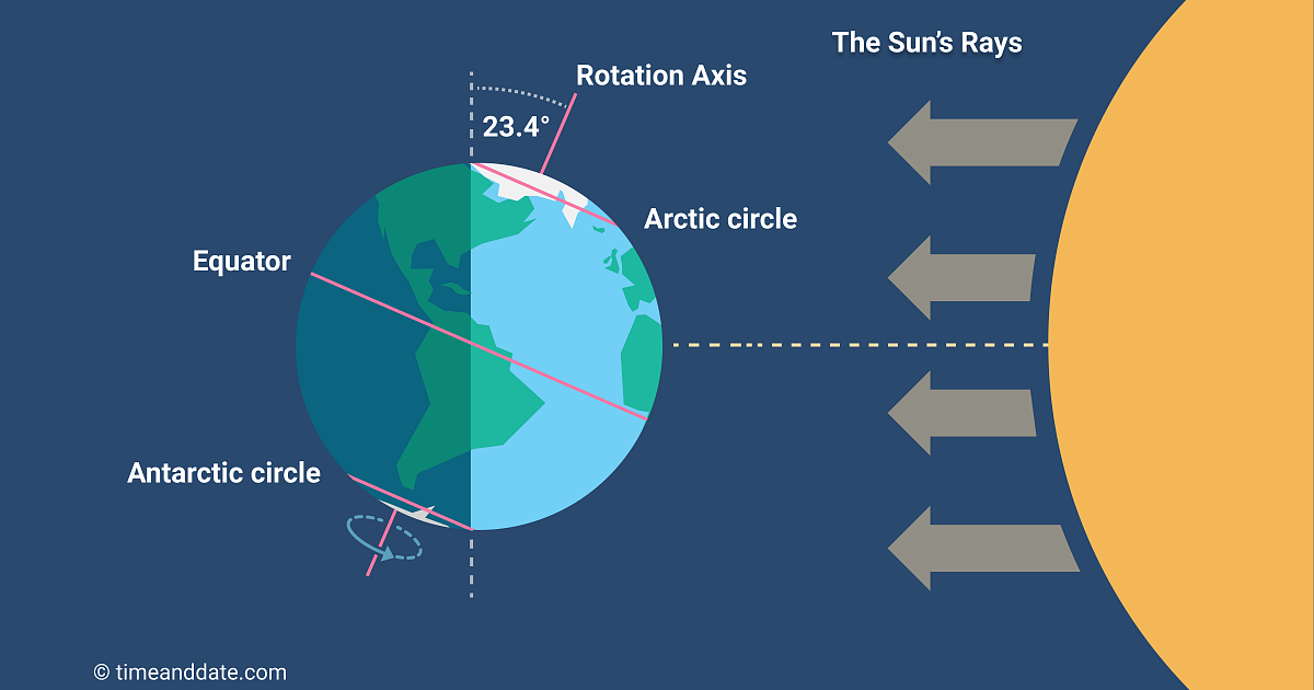 June Solstice 2022: Shortest & Longest Day of the Year