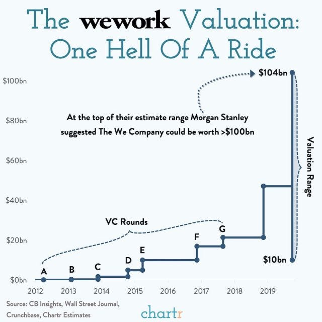 WeWork's Overpriced Startup Valuation