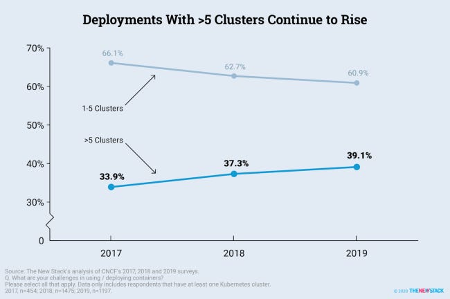 Deployments with >5 Clusters Continue to Rise