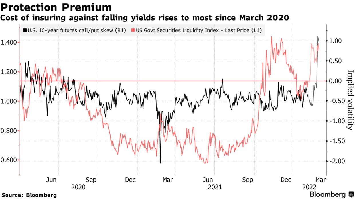 Cost of insuring against falling yields rises to most since March 2020