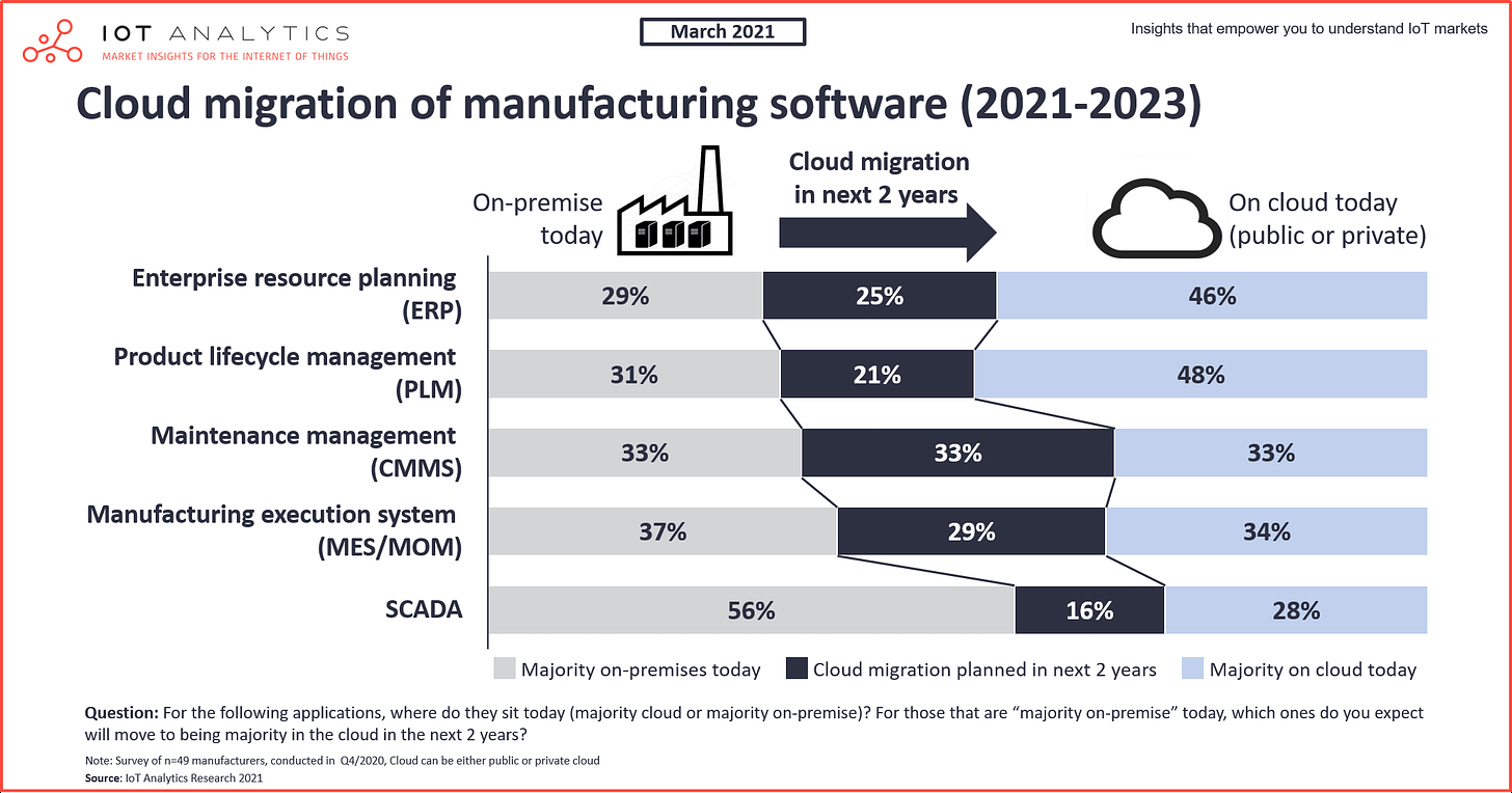 Cloud MES - Cloud migration of manufacturing software 2021-2023