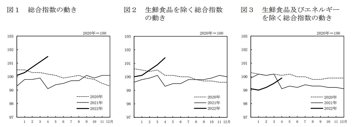 日本消費者物價指數變化（2021-2022.4）
