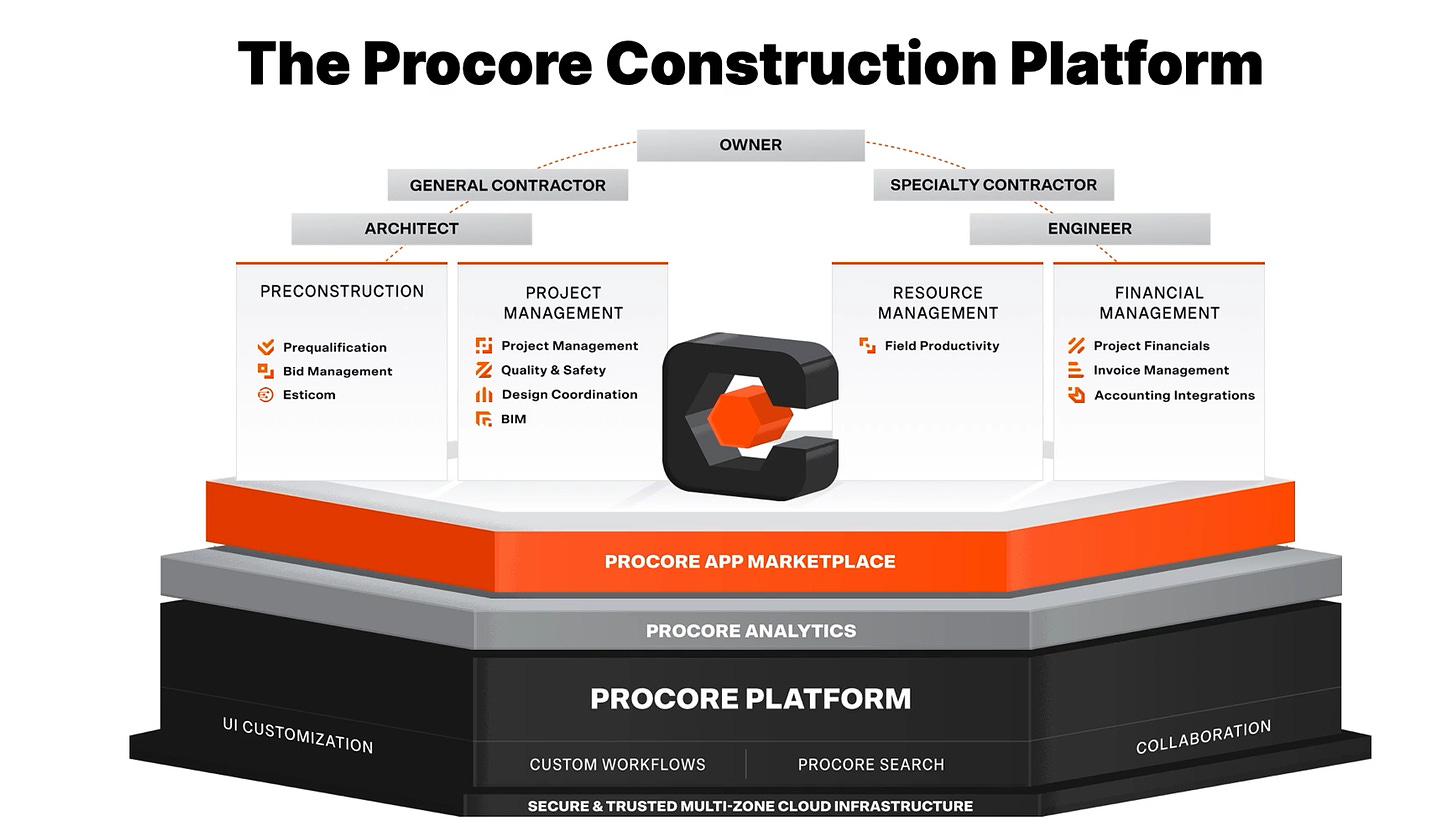 Procore Platform: from their recent conference