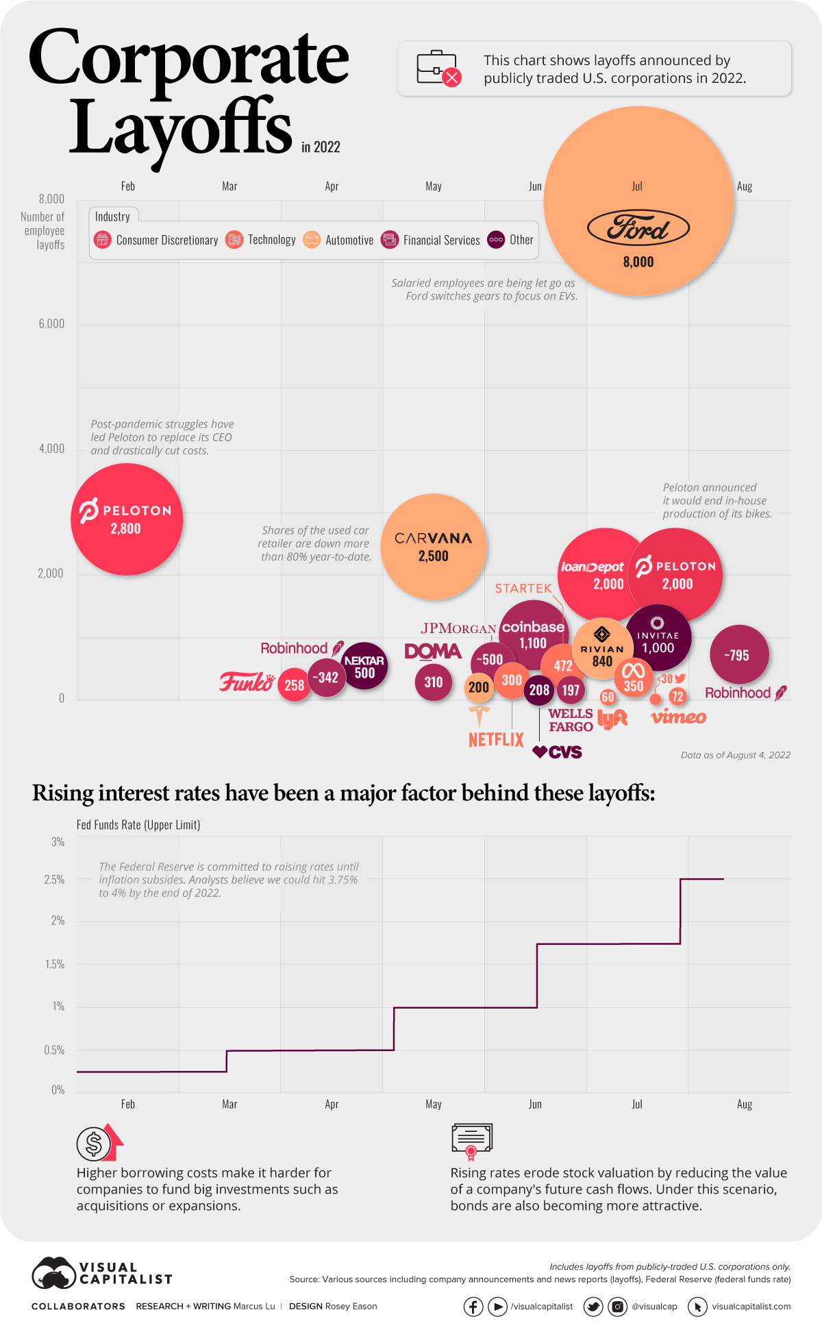 Corporate layoffs 2022