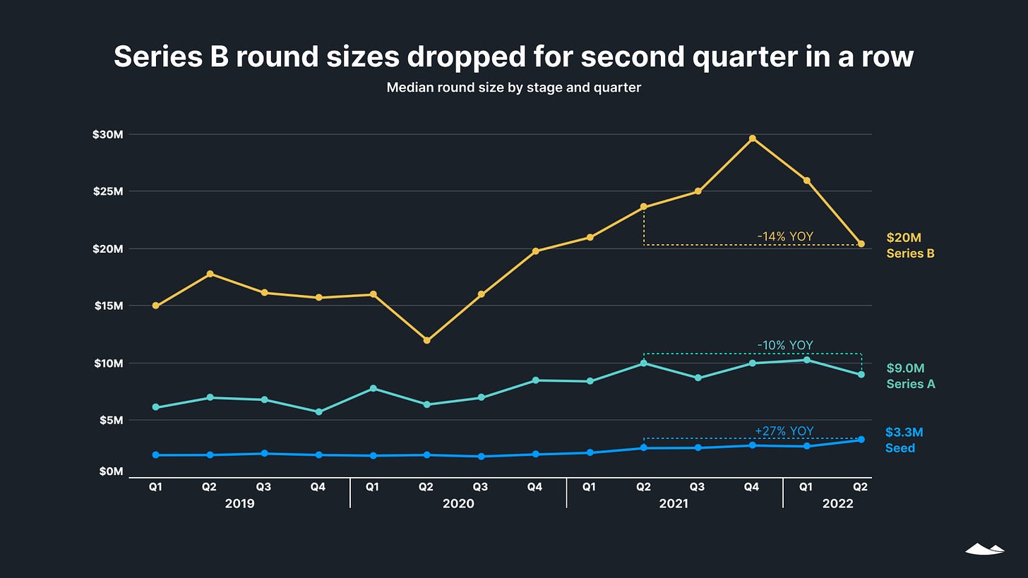Series B round sizes dropped for second quarter in a row: Median round size by stage and quarter. Line chart 
