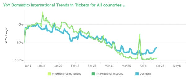 Example of data visualization: evolution of YoY domestic (blue) and international (green) airline ticket sales in all countries, Jan - April 2020