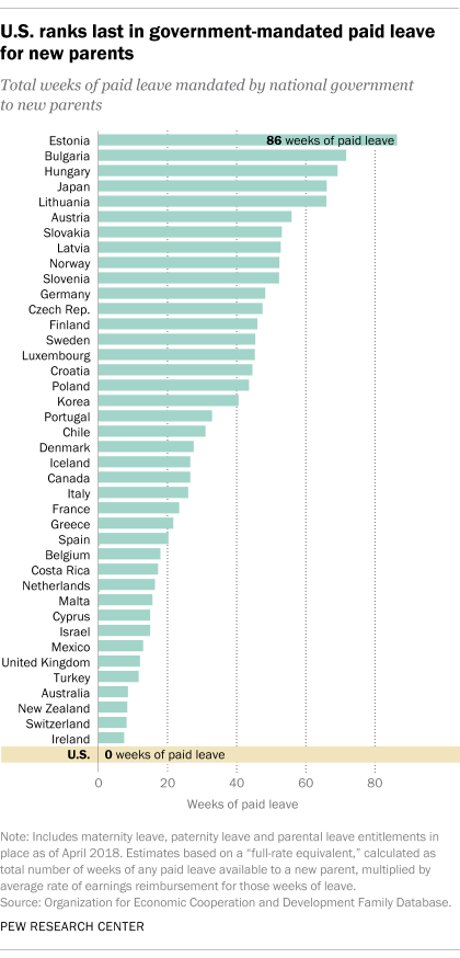 A map of government-paid leave including 41 countries. The U.S. is dead last with zero weeks provided.