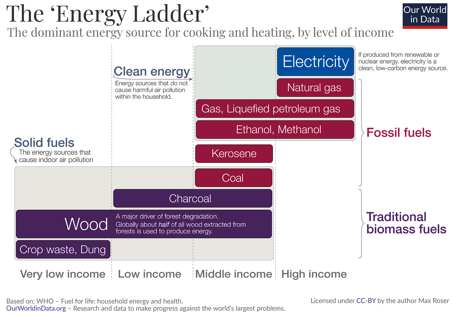 The Energy Ladder. People on lower incomes use solid fuel like crop waste, wood, and charcoal. People on middle and higher incomes use coal, kerosene, and fossil fuels