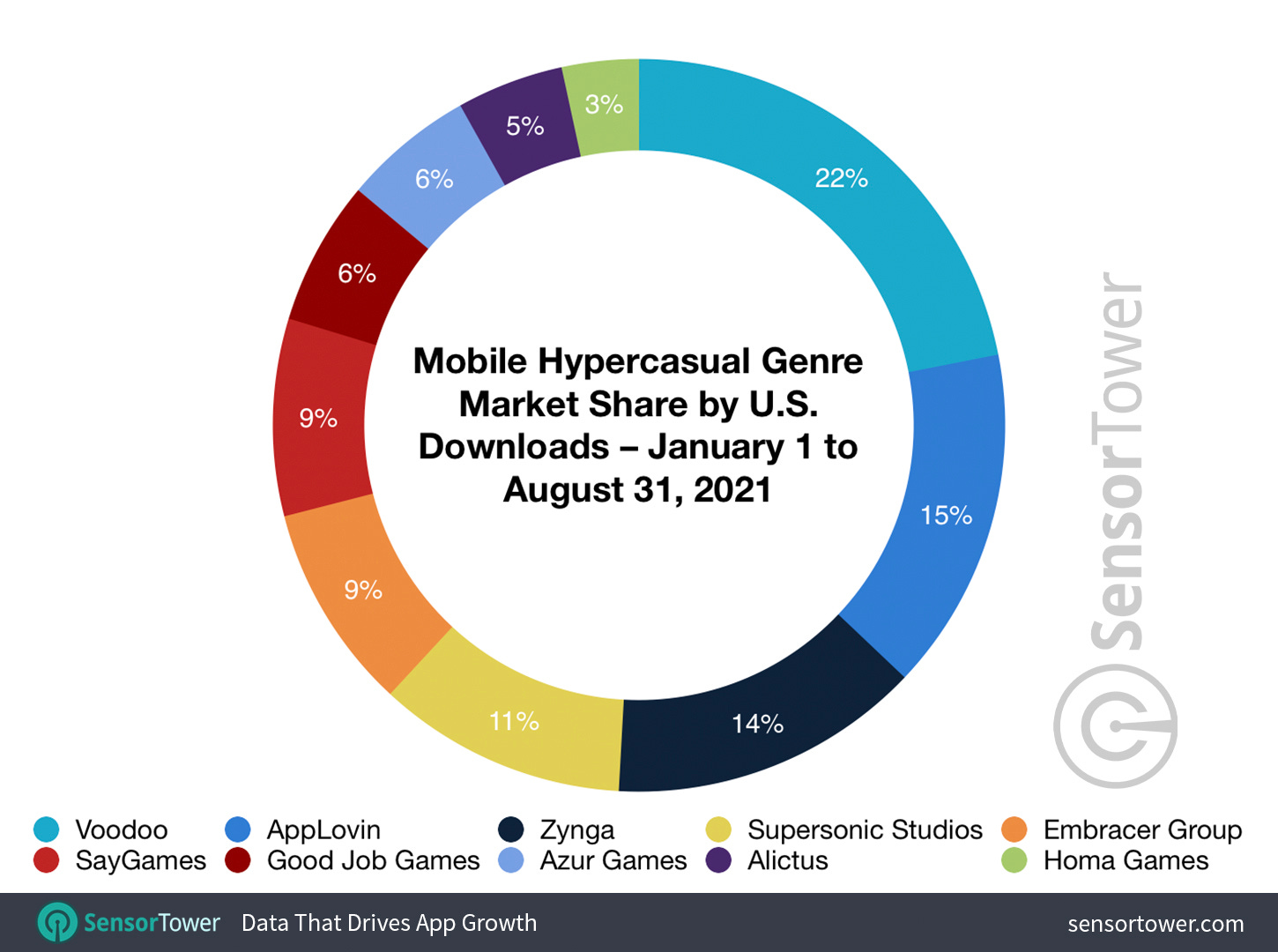 Mobile Hypercasual Genre Market Share by U.S. Downloads – January 1 to August 31, 2021