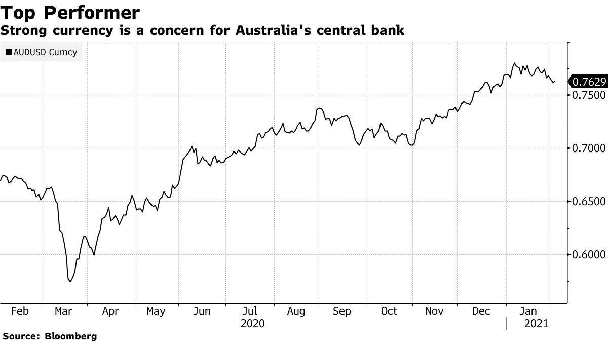Strong currency is a concern for Australia's central bank