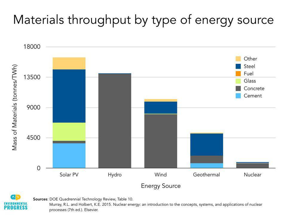 Solar requires 15x more materials than nuclear