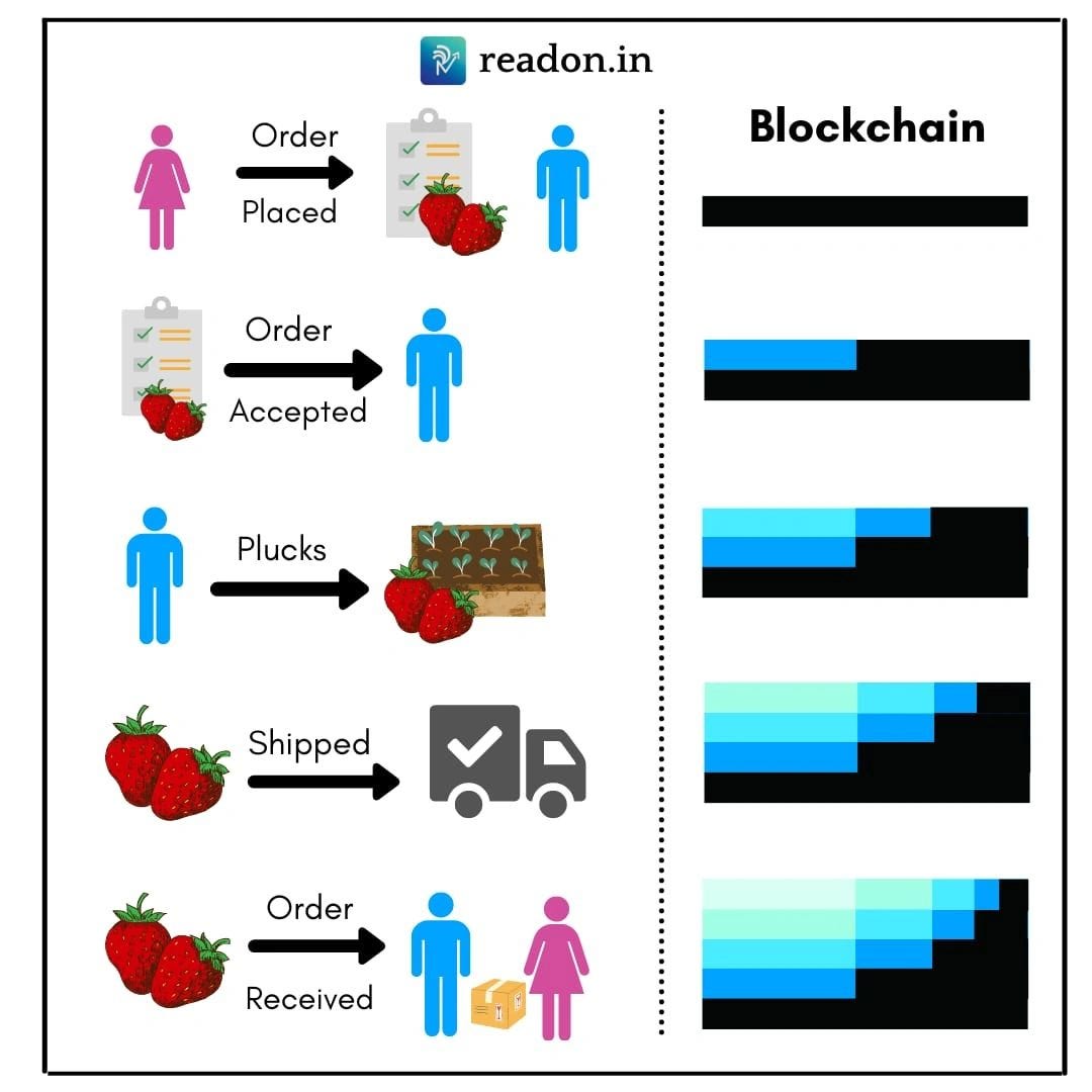 blockchain simplified
