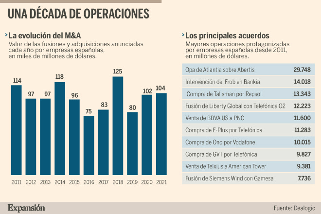 Los grupos españoles sellan fusiones por un billón de euros en 10 años |  Empresas