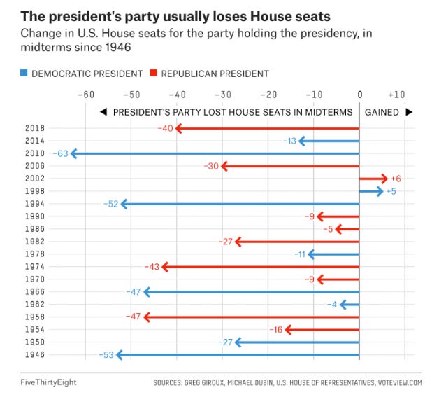 Gráfico con el número de representantes perdido por el partido del gobierno cada ciclo electoral