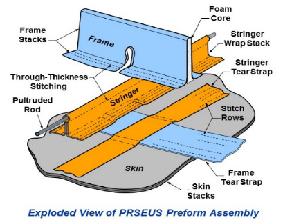 An exploded diagram of the PRSEUS composite structure technology