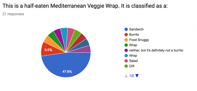 Pie chart breaking down who thinks a wrap is a burrito and who thinks it's a sandwich.