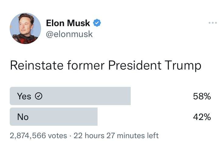 May be a Twitter screenshot of 1 person and text that says 'Elon Musk @elonmusk Reinstate former President Trump Yes No 58% 2,874,566 votes. 22 hours 27 minutes left 42%'