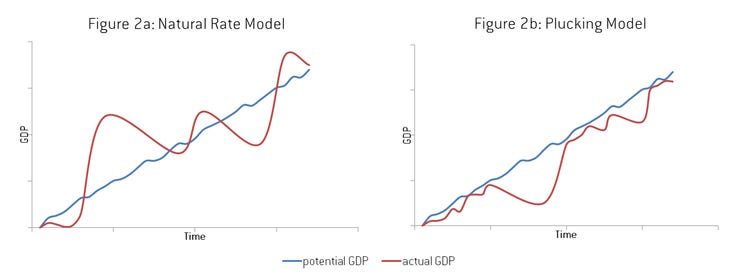 The “Plucking Model” of recessions and recoveries | Bruegel