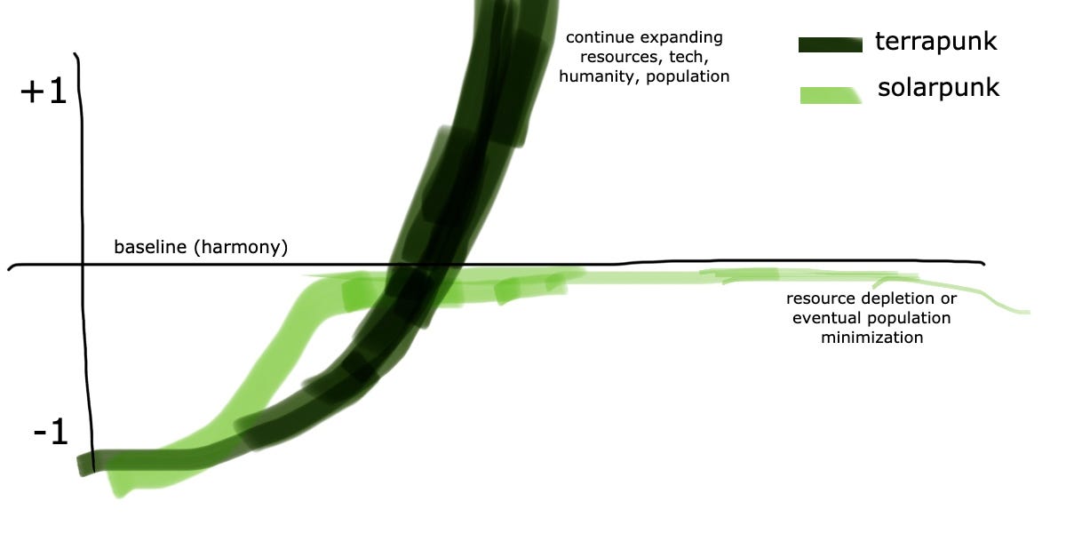 Lunarpunk and Solarpunk: Environment-Focused Aesthetics Explained - Utopia