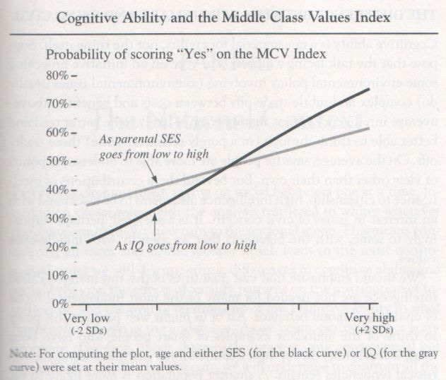 the-bell-curve-1994-herrnstein-and-murray-graph-p-265