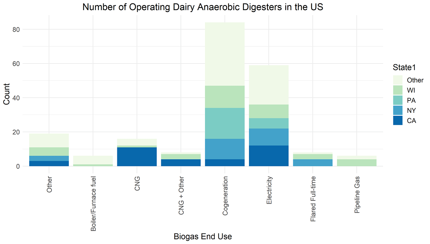 Dairy digesters by use