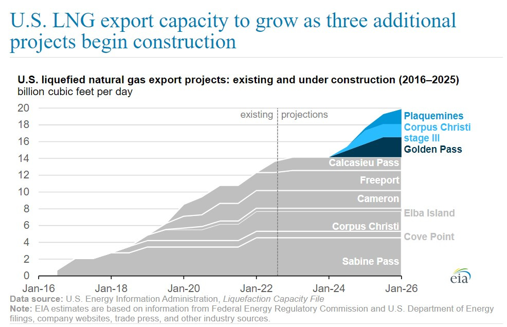 US LNG exports graph