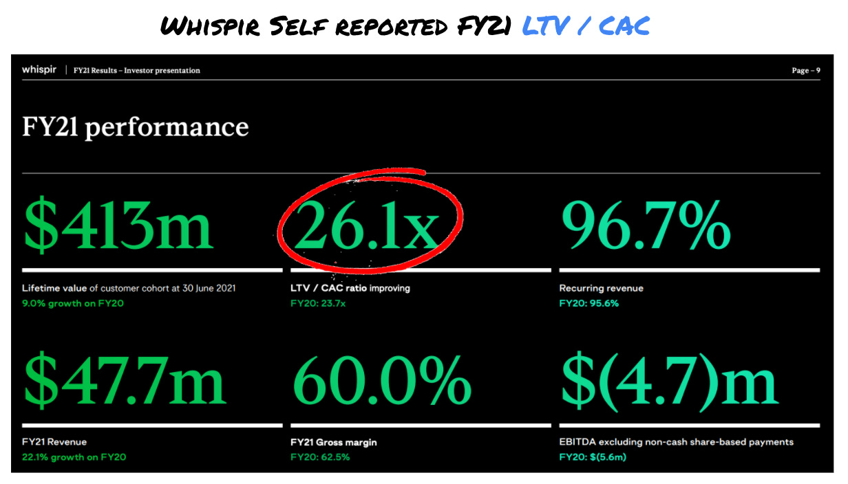 Whispir self reported LTV / CAC ratio of 26.1x
